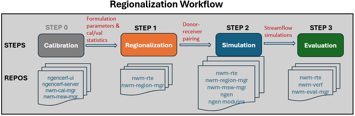 Regionalization Workflow